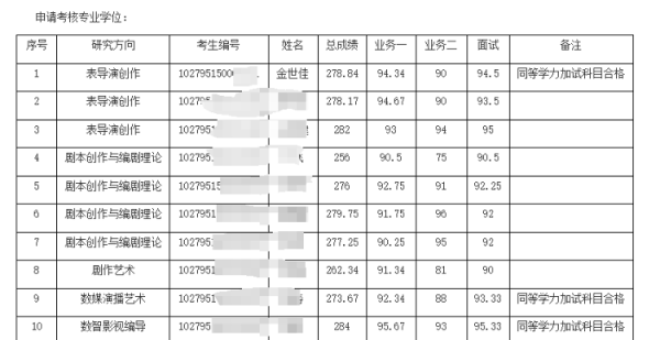 海通富配资 黄晓明落榜，金世佳考博成功