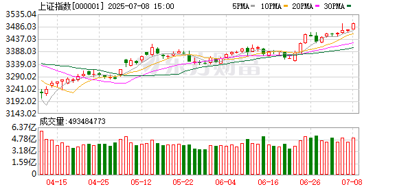谋略天下 沪指创年内新高、创业板指涨近2% 消费电子领涨