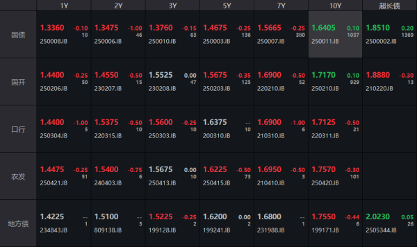 兴业配资 债市收盘|本周公开市场净回笼13753亿，今日国债窄幅震荡