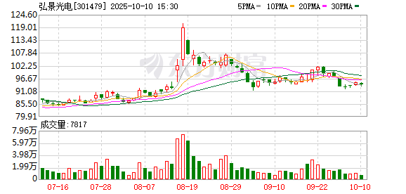 永利配资 弘景光电：董事会秘书变更