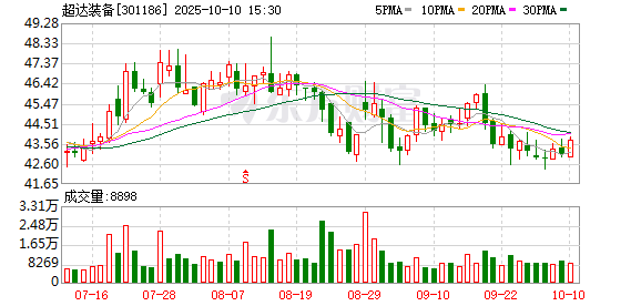 升富配资 超达装备2024年营收、净利双增长 各业务板块均衡增长